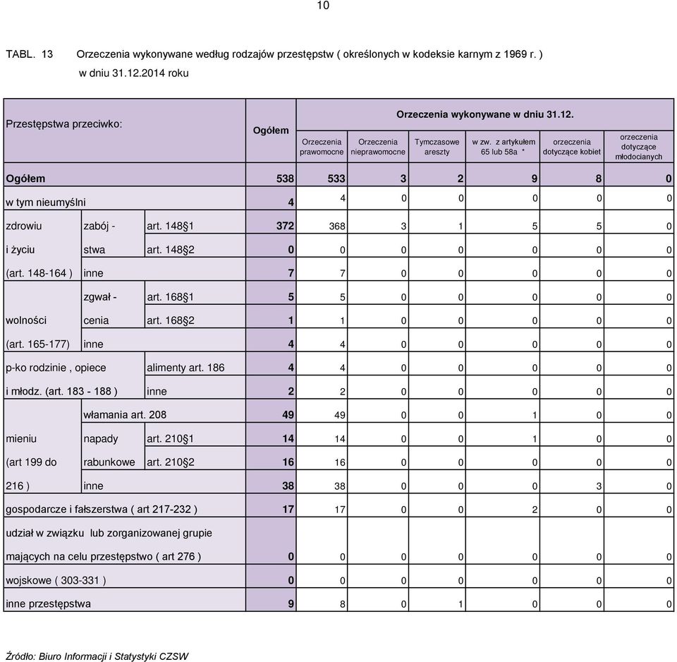 z artykułem 65 lub 58a * orzeczenia dotyczące kobiet orzeczenia dotyczące młodocianych Ogółem 538 533 3 2 9 8 0 w tym nieumyślni 4 4 0 0 0 0 0 zdrowiu zabój - art.