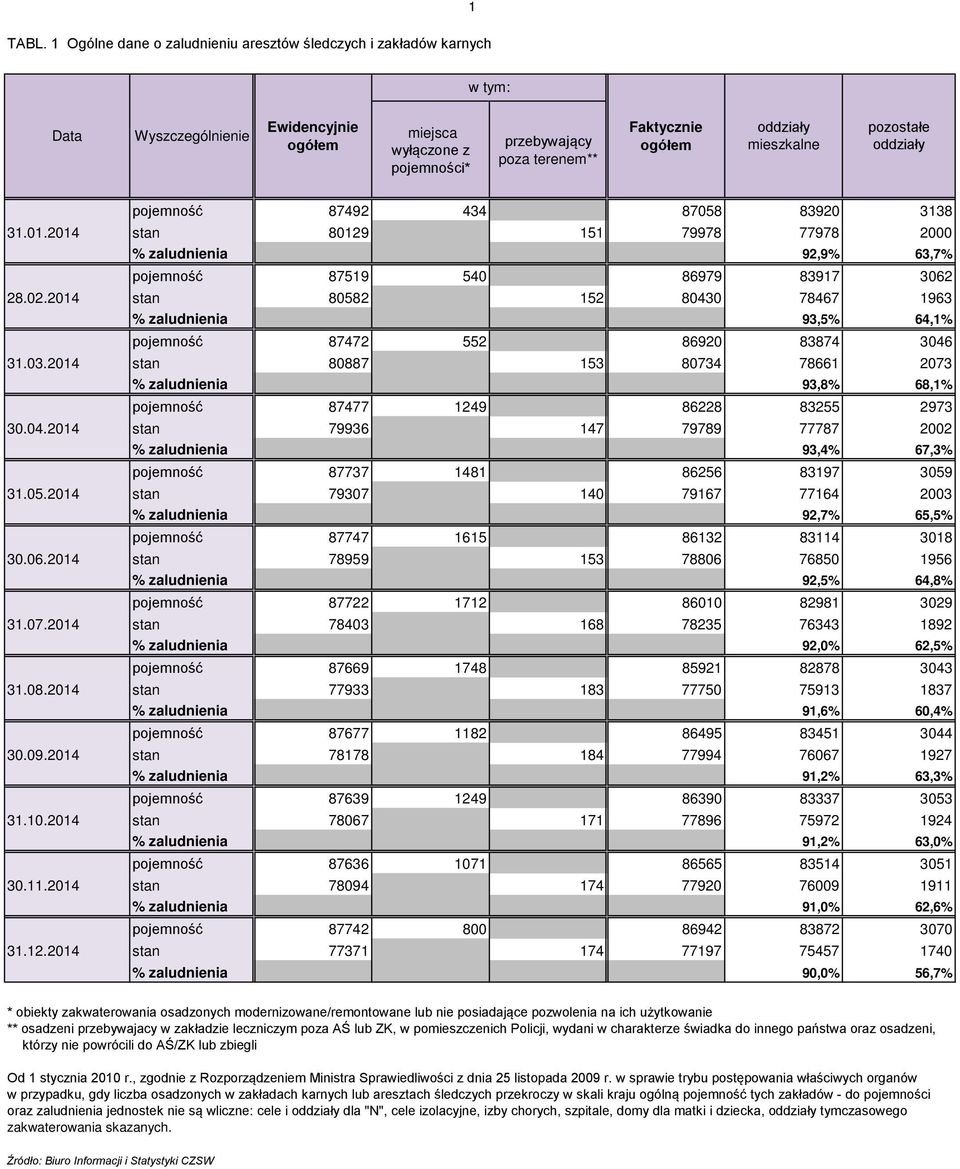 oddziały mieszkalne pozostałe oddziały pojemność 87492 434 87058 83920 3138 31.01.2014 stan 80129 151 79978 77978 2000 % zaludnienia 92,9% 63,7% pojemność 87519 540 86979 83917 3062 28.02.