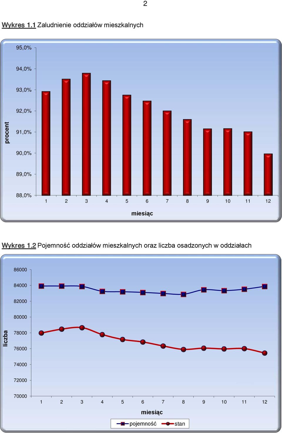 89,0% 88,0% 1 2 3 4 5 6 7 8 9 10 11 12 miesiąc Wykres 1.