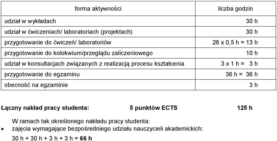 egzaminie liczba godzin 30 h 30 h 26 x 0,5 h = 13 h 10 h 3 x 1 h = 3 h 36 h = 36 h 3 h Łączny nakład pracy studenta: 5 punktów ECTS 125 h W