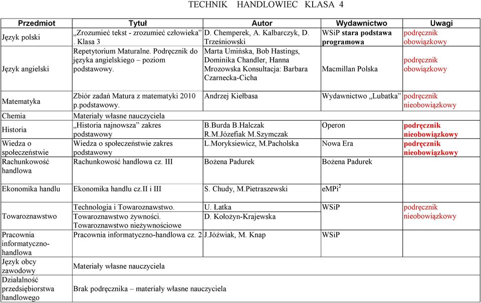 Marta Umińska, Bob Hastings, Dominika Chandler, Hanna Mrozowska Konsultacja: Barbara Czarnecka-Cicha Macmillan Polska Chemia Historia Wiedza o społeczeństwie Rachunkowość handlowa Zbiór zadań Matura