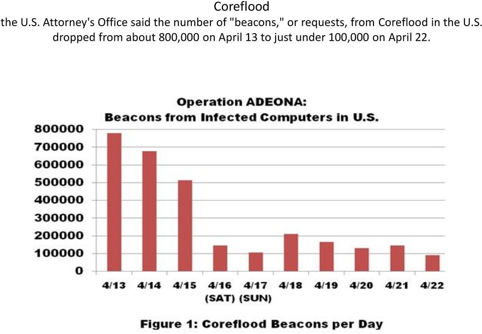 "beacons," or requests, from Coreflood in