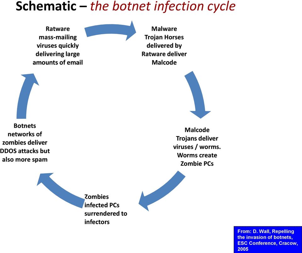 attacks but also more spam Malcode Trojans deliver viruses / worms.