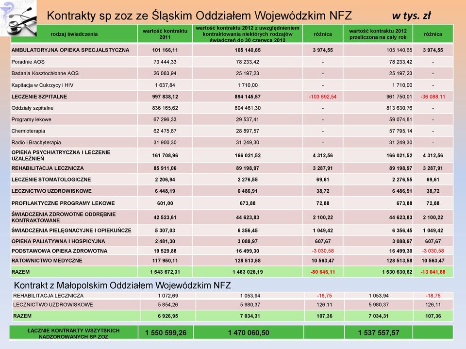 zł AMBULATORYJNA OPIEKA SPECJALSTYCZNA 101 166,11 105 140,65 3 974,55 105 140,65 3 974,55 Poradnie AOS 73 444,33 78 233,42-78 233,42 - Badania Kosztochłonne AOS 26 083,94 25 197,23-25 197,23 -