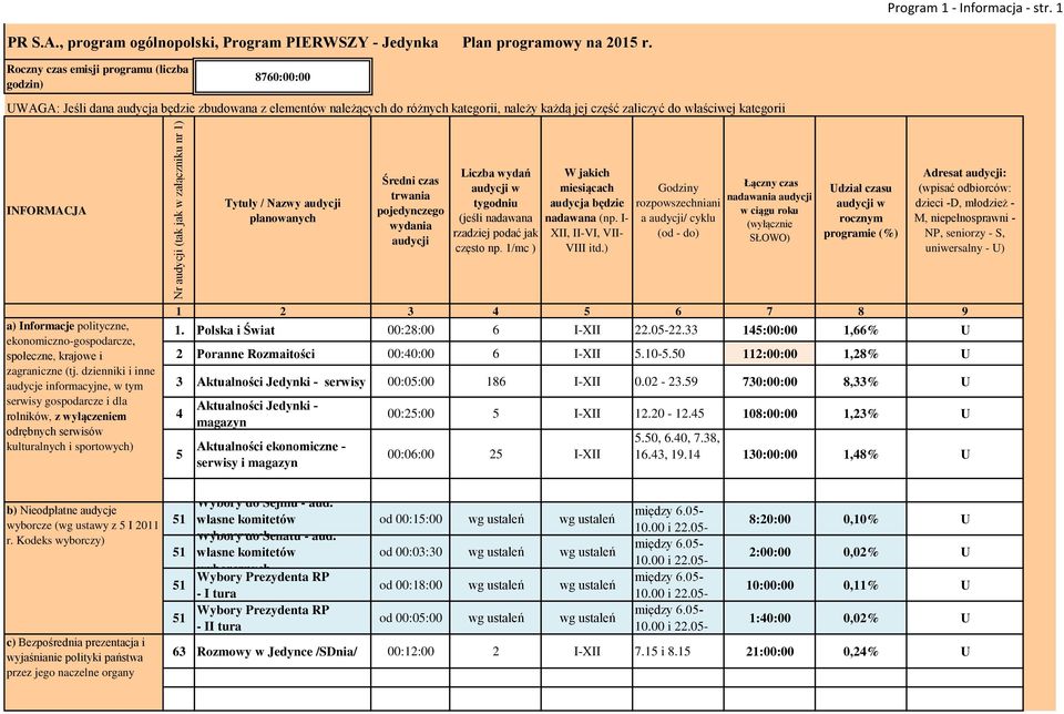 IFORMACJA Tytuły / azwy audycji planowanych Średni czas trwania pojedynczego wydania audycji Liczba wydań audycji w tygodniu (jeśli nadawana rzadziej podać jak często np.