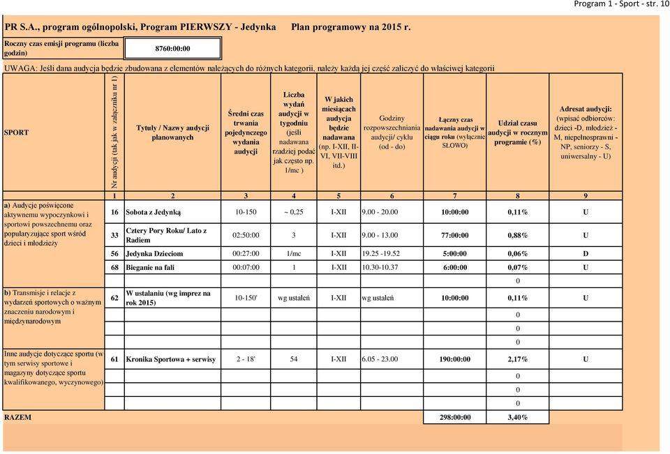 SPORT Tytuły / azwy audycji planowanych Średni czas trwania pojedynczego wydania audycji Liczba wydań audycji w tygodniu (jeśli nadawana rzadziej podać jak często np.