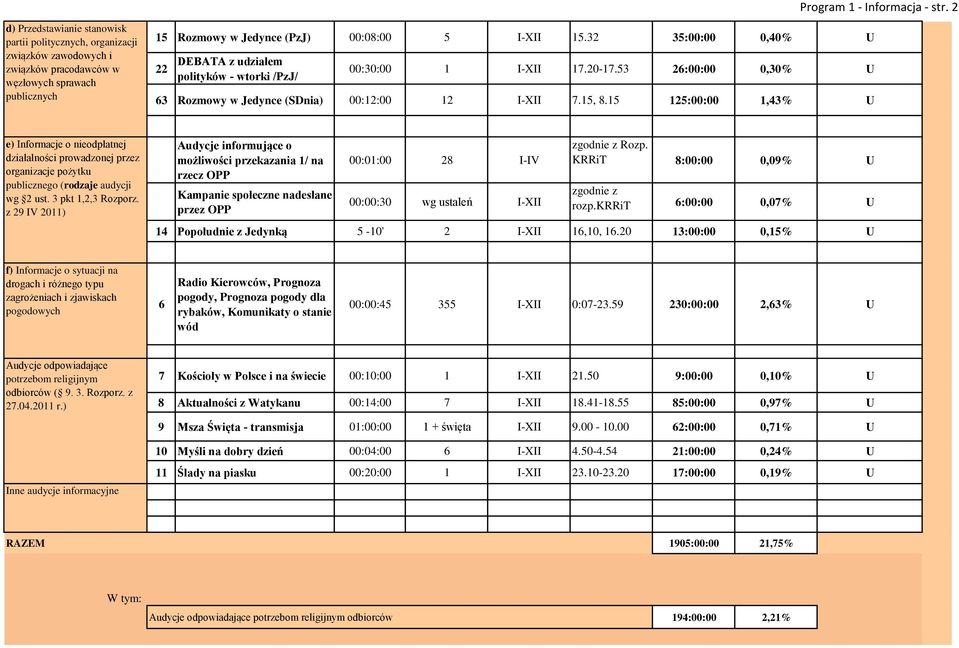 32 35:00:00 0,40% U 22 DEBATA z udziałem polityków - wtorki /PzJ/ 00:30:00 1 I-XII 17.20-17.53 26:00:00 0,30% U 63 Rozmowy w Jedynce (SDnia) 00:12:00 12 I-XII 7.15, 8.