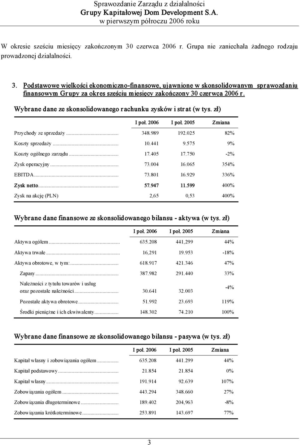 575 9% Koszty ogólnego zarządu... 17.405 17.750 2% Zysk operacyjny... 73.004 16.065 354% EBITDA... 73.801 16.929 336% Zysk netto... 57.947 11.