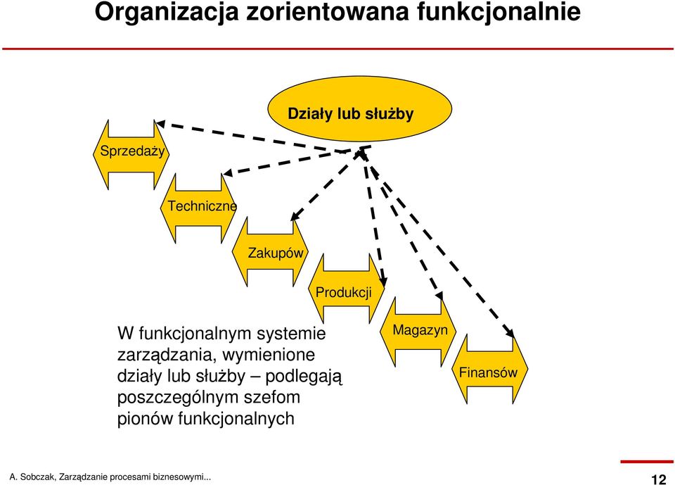 systemie zarządzania, wymienione działy lub słuŝby