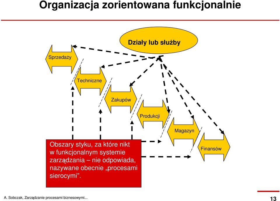 styku, za które nikt w funkcjonalnym systemie zarządzania