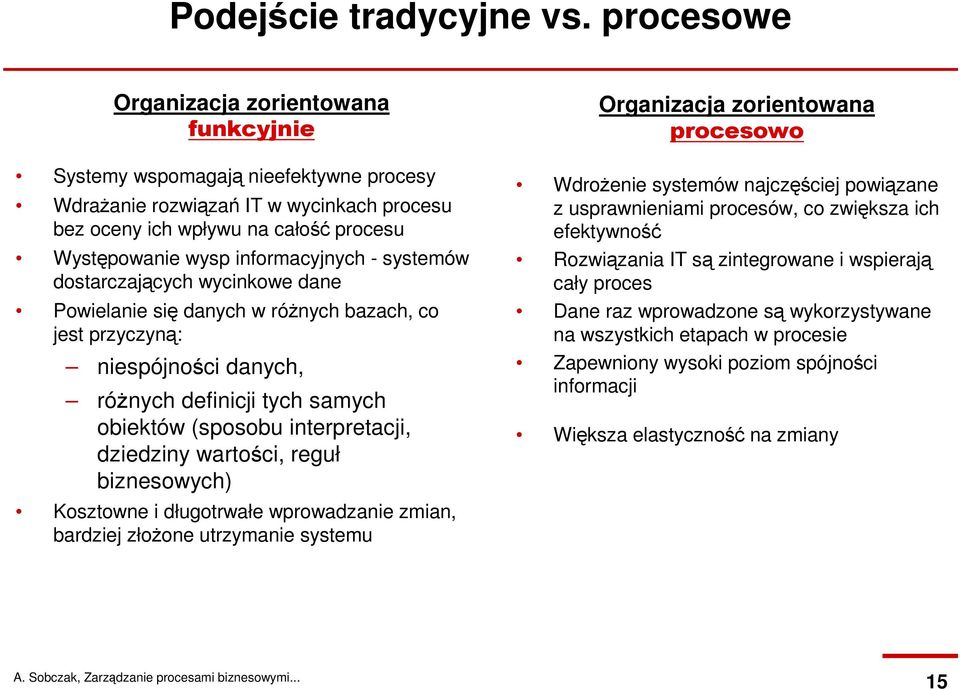 informacyjnych - systemów dostarczających wycinkowe dane Powielanie się danych w róŝnych bazach, co jest przyczyną: niespójności danych, róŝnych definicji tych samych obiektów (sposobu interpretacji,