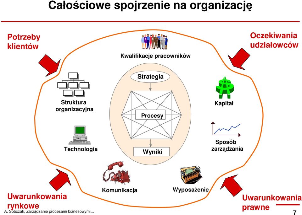 Struktura organizacyjna Procesy Kapitał Technologia Wyniki