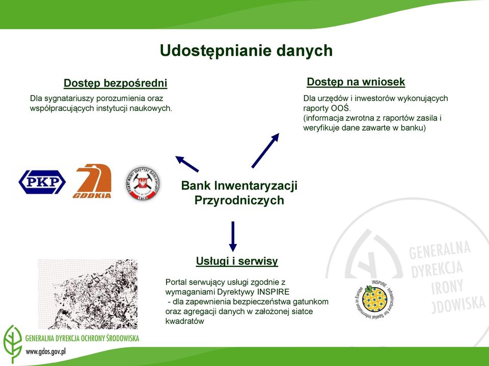 (informacja zwrotna z raportów zasila i weryfikuje dane zawarte w banku) Bank Inwentaryzacji Przyrodniczych Usługi i