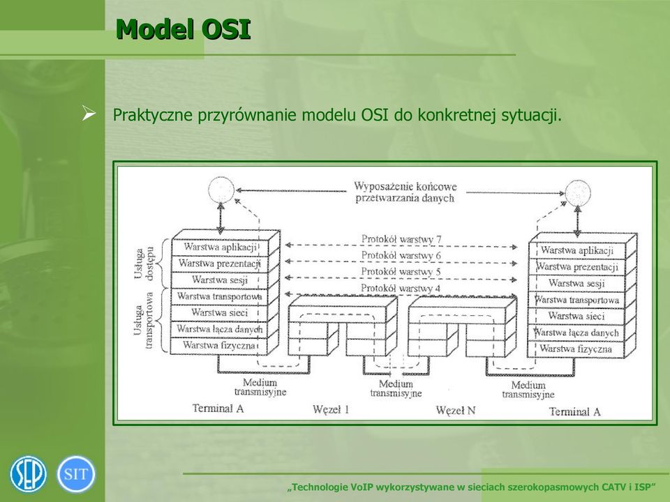 modelu OSI do