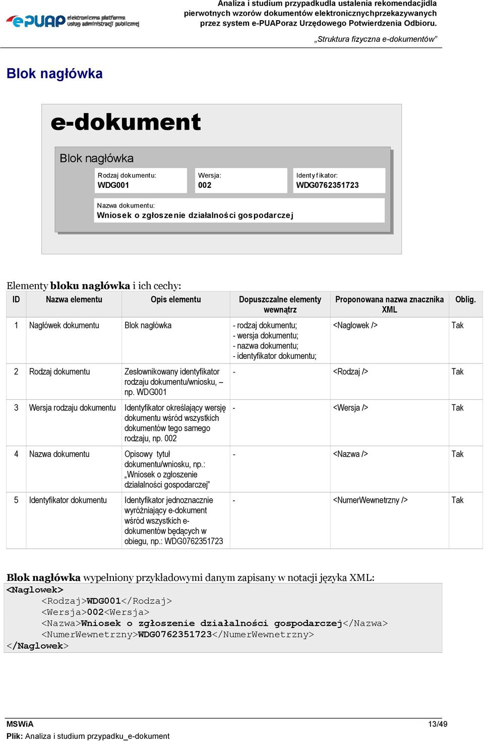dokumentu; - identyfikator dokumentu; Proponowana nazwa znacznika XML <Naglowek /> Oblig. Tak 2 Rodzaj dokumentu Zesłownikowany identyfikator rodzaju dokumentu/wniosku, np.
