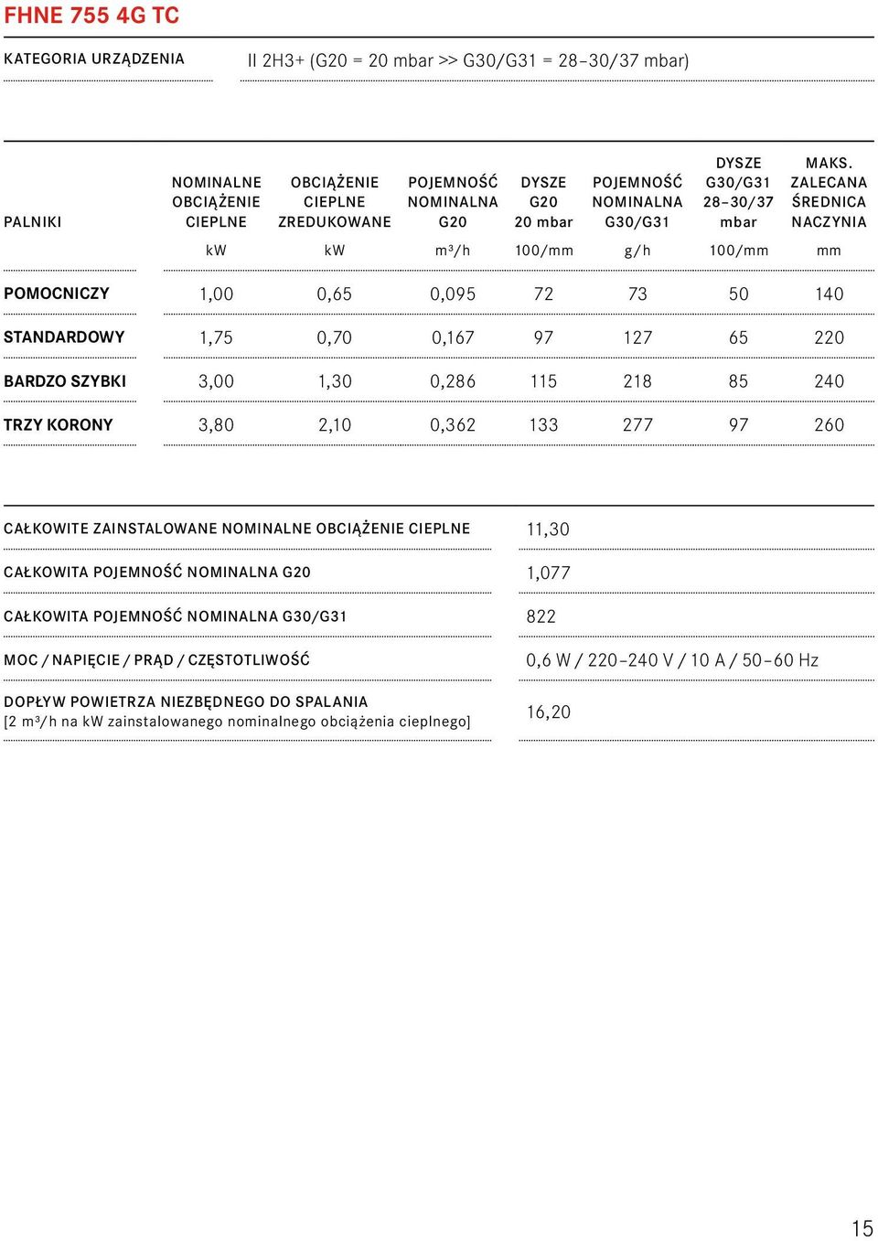 ZALECANA ŚREDNICA NACZYNIA kw kw m3/h 100/mm g/h 100/mm mm POMOCNICZY 1,00 0,65 0,095 72 73 50 140 STANDARDOWY 1,75 0,70 0,167 97 127 65 220 BARDZO SZYBKI 3,00 1,30 0,286 115 218 85 240 TRZY KORONY
