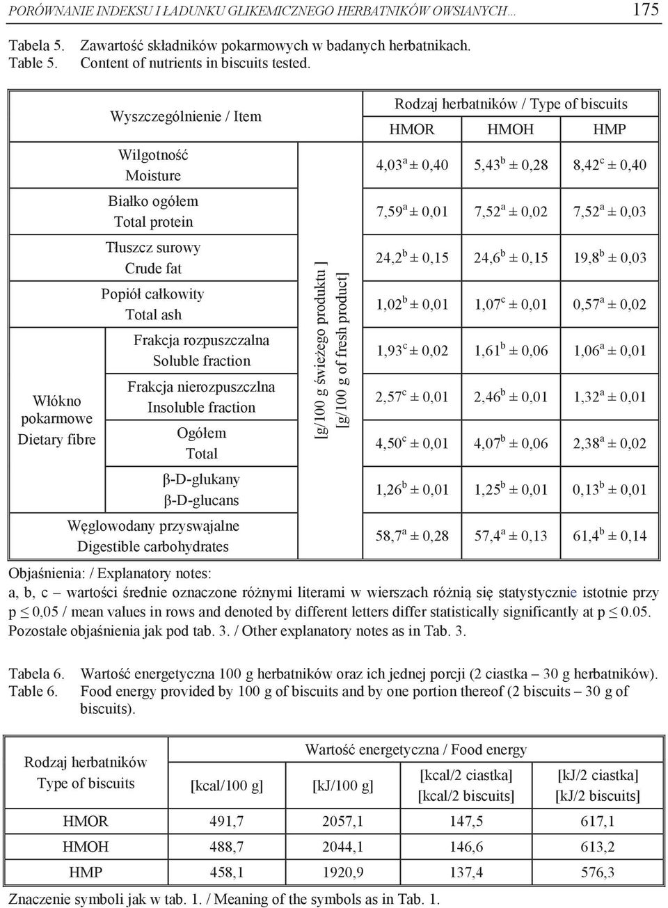 Frakcja nierozpuszczlna Insoluble fraction Ogółem Total β-d-glukany β-d-glucans Węglowodany przyswajalne Digestible carbohydrates [g/100 g świeżego produktu ] [g/100 g of fresh product] Rodzaj