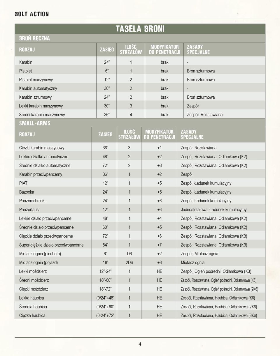 Ilość Modyfikator Zasady strzałów do penetracji specjalne Ciężki karabin maszynowy 36 3 +1 Zespół, Rozstawiana Lekkie działko automatyczne 48 2 +2 Zespół, Rozstawiana, Odłamkowa (K2) Średnie działko