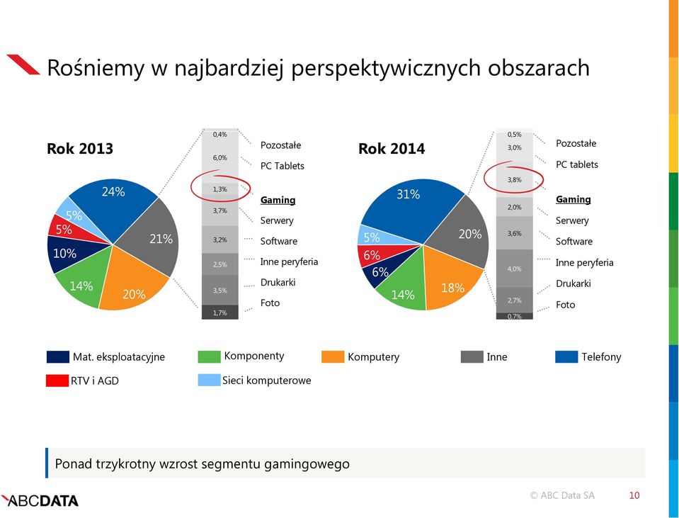5% 6% 6% 31% 14% 18% 20% 3,8% 2,0% 3,6% 4,0% 2,7% 0,7% Gaming Serwery Software Inne peryferia Drukarki Foto Mat.