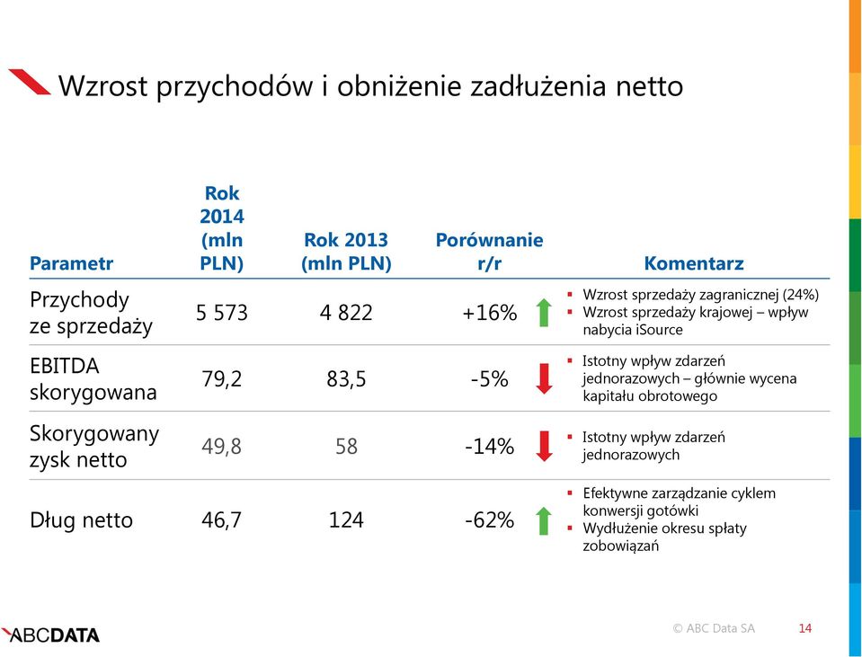 Wzrost sprzedaży krajowej wpływ nabycia isource Istotny wpływ zdarzeń jednorazowych głównie wycena kapitału obrotowego Istotny