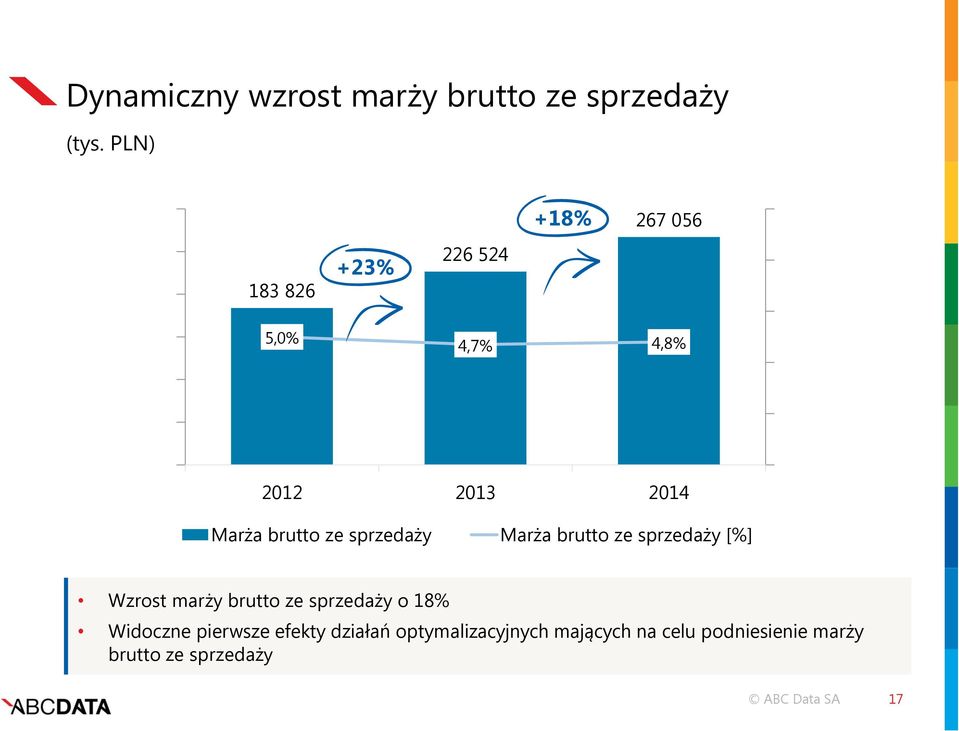 4,8% 2012 2013 2014 Marża brutto ze sprzedaży Marża brutto ze sprzedaży [%] 10,0% 8,0% 6,0% 4,0%