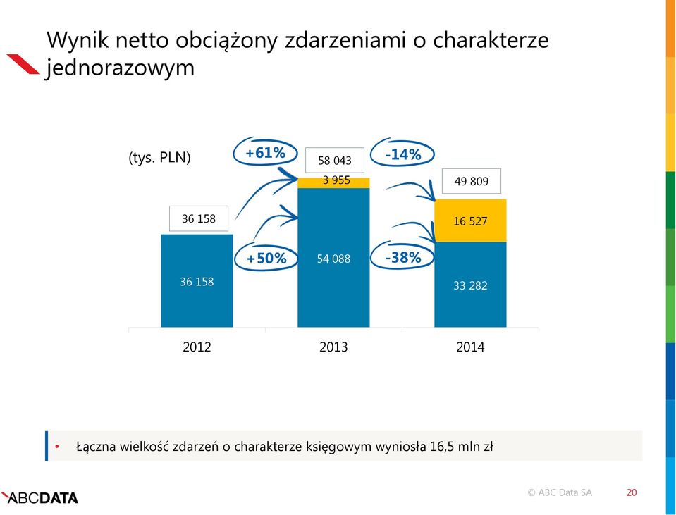 PLN) +61% 58 043-14% 3 955 49 809 36 158 16 527 +50% 54