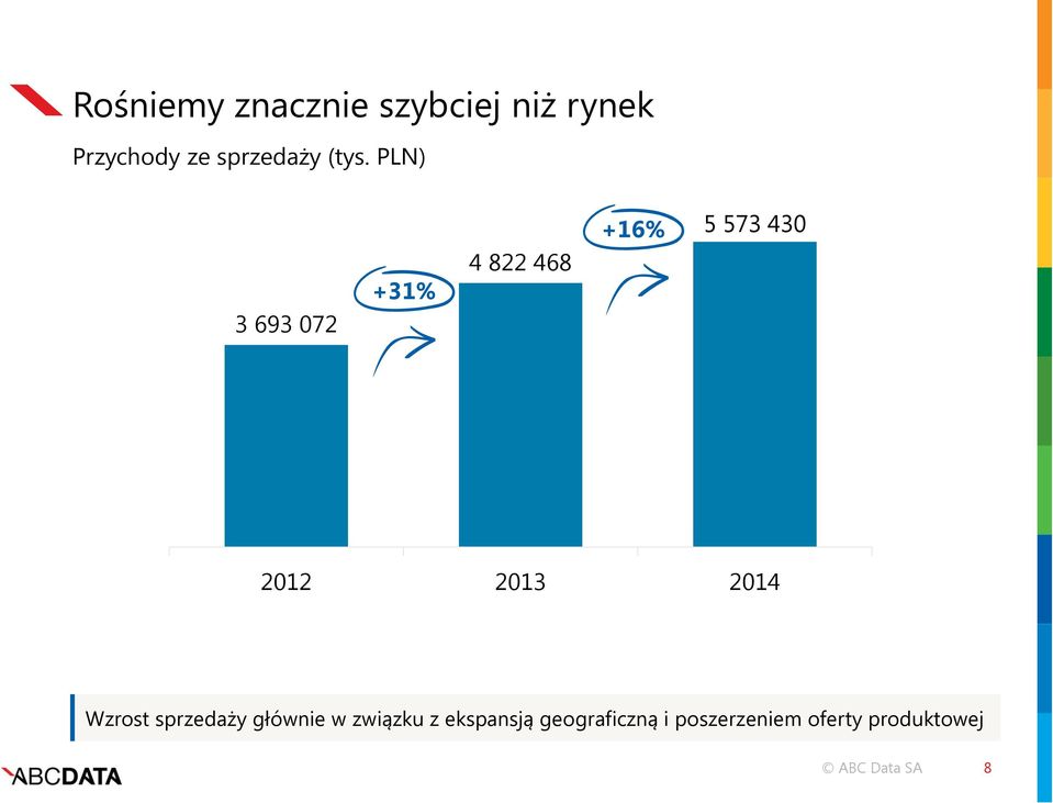 PLN) 3 693 072 +31% 4 822 468 +16% 5 573 430 2012 2013