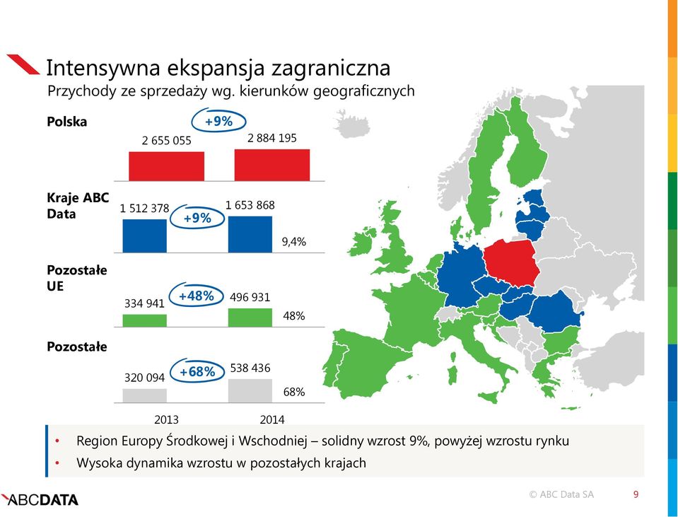 +9% 9,4% Pozostałe UE 334 941 +48% 496 931 48% Pozostałe 320 094 +68% 538 436 68% 2013 2014