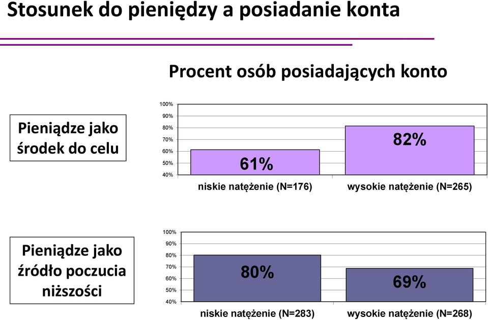 (N=176) 82% wysokie natężenie (N=265) Pieniądze jako źródło poczucia niższości