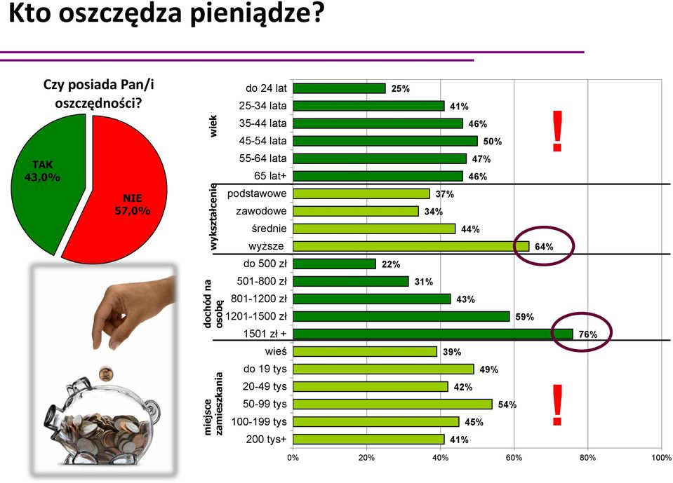 TAK 43,0% 55-64 lata 65 lat+ 47% 46% NIE 57,0% podstawowe zawodowe 37% 34% średnie 44% wyższe 64% do 500 zł 22%