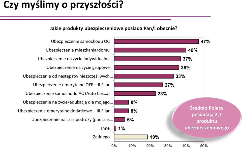 Ubezpieczenie od następstw nieszczęśliwych 33% Ubezpieczenie emerytalne OFE II Filar 27% Ubezpieczenie samochodu AC (Auto Casco) 23% Ubezpieczenie