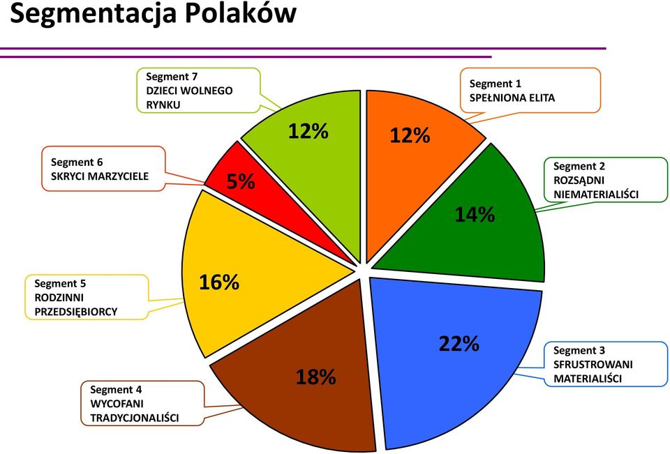 ROZSĄDNI NIEMATERIALIŚCI Segment 5 RODZINNI PRZEDSIĘBIORCY 16%