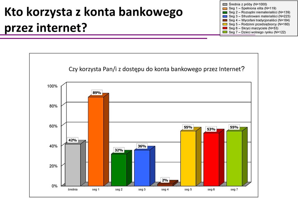 materialiści (N=223) Seg 4 Wycofani tradycjonaliści (N=184) Seg 5 Rodzinni przedsiębiorcy (N=160) Seg 6 Skryci marzyciele