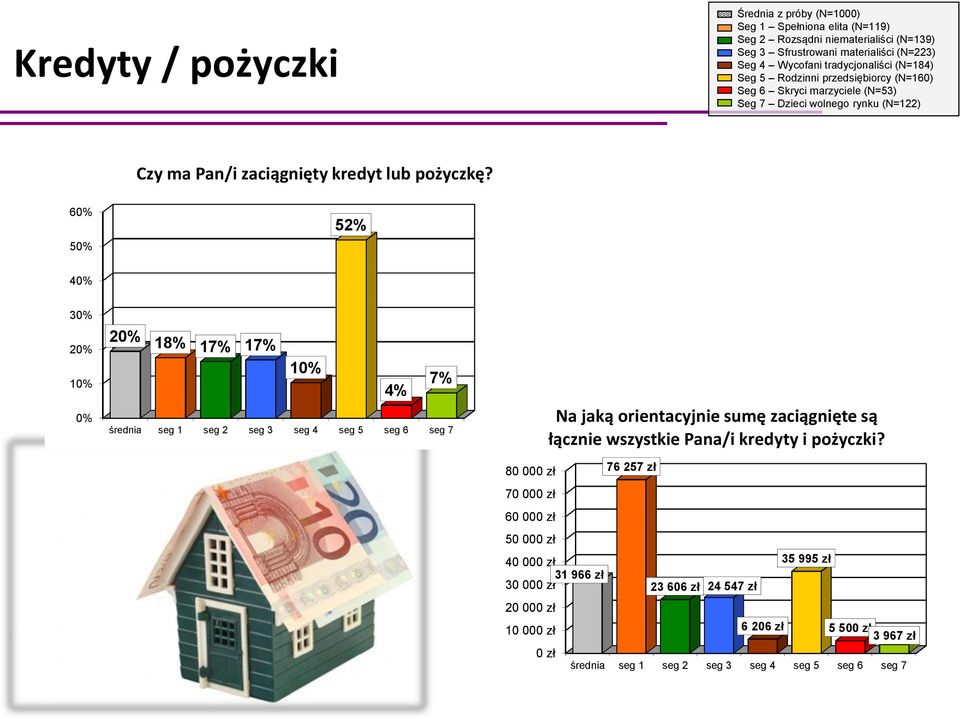 60% 50% 52% 40% 30% 20% 10% 0% 20% 18% 17% 17% 10% 7% 4% średnia seg 1 seg 2 seg 3 seg 4 seg 5 seg 6 seg 7 80 000 zł 70 000 zł 60 000 zł 50 000 zł 40 000 zł 31 966 zł 30 000 zł 20 000 zł