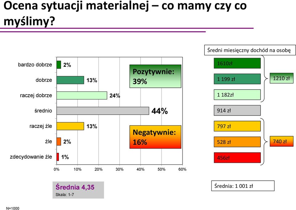 199 zł 1210 zł raczej dobrze 24% 1 182zł średnio 44% 914 zł raczej źle źle 2% 13%