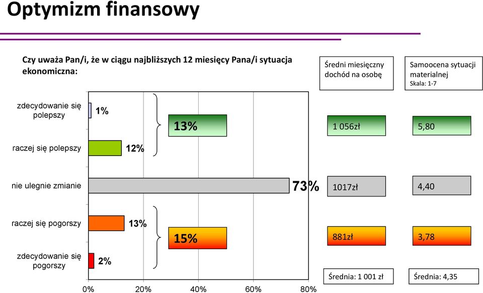 polepszy 1% 13% 1 056zł 5,80 raczej się polepszy 12% nie ulegnie zmianie 73% 1017zł 4,40 raczej się