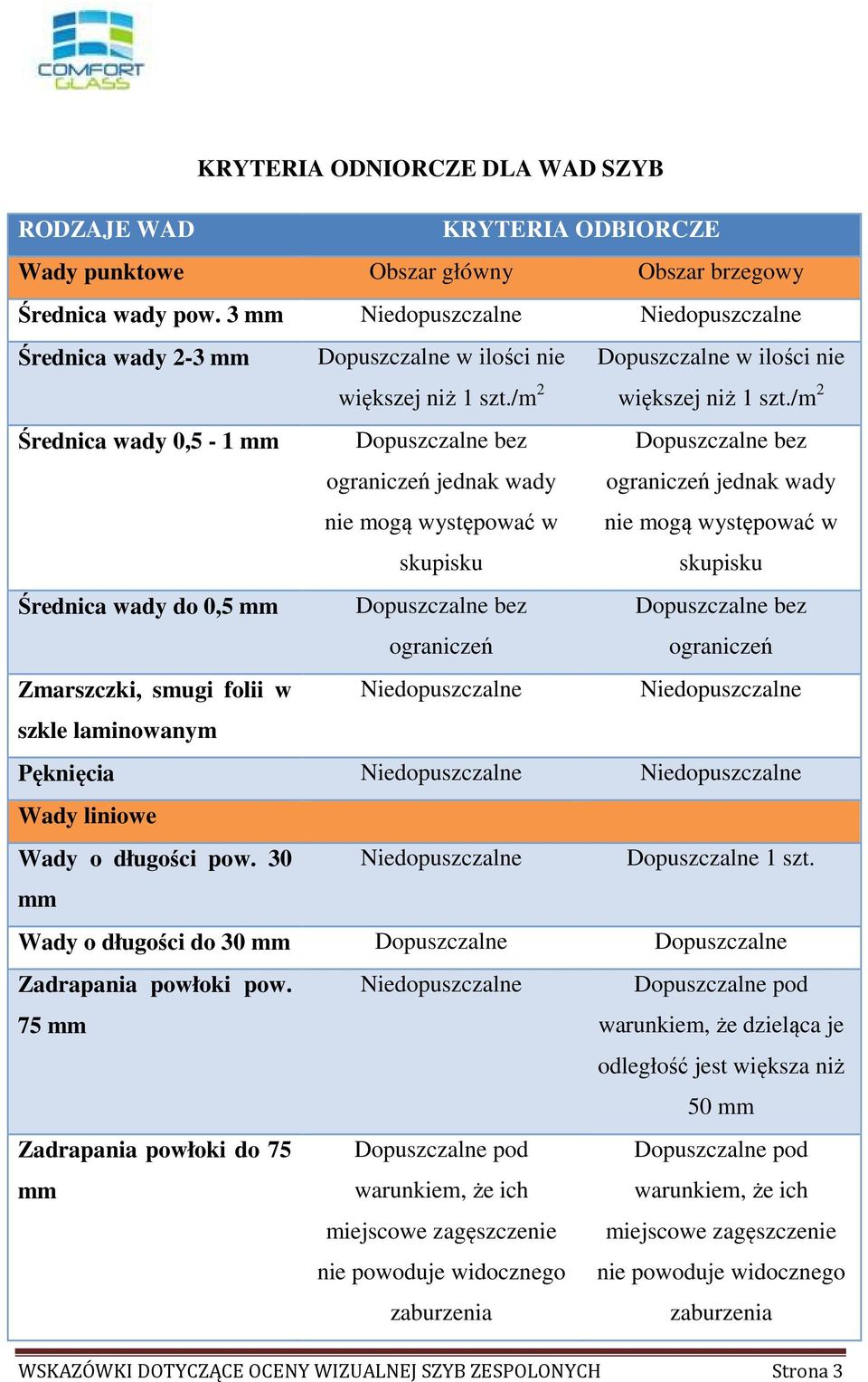 /m 2 Średnica wady 0,5-1 mm Dopuszczalne bez ograniczeń jednak wady nie mogą występować w skupisku Dopuszczalne bez ograniczeń jednak wady nie mogą występować w skupisku Średnica wady do 0,5 mm