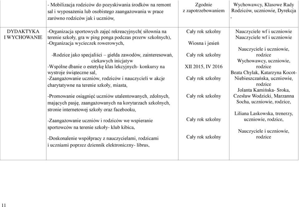 rowerowych, -Rodzice jako specjaliści giełda zawodów, zainteresowań, ciekawych inicjatyw -Wspólne dbanie o estetykę klas lekcyjnych- konkursy na wystroje świąteczne sal, -Zaangażowanie uczniów,