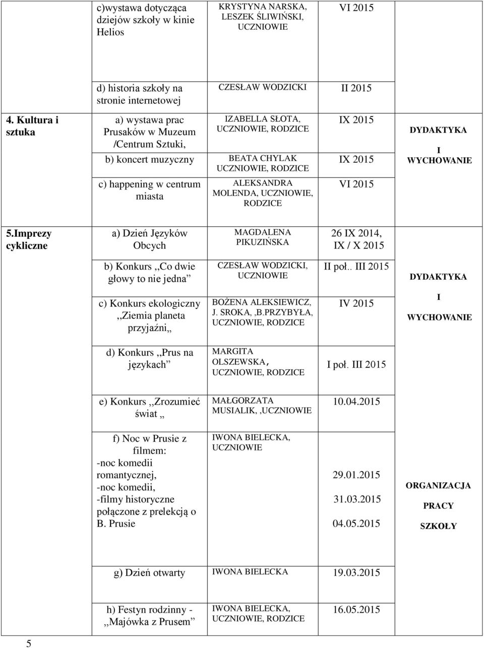 MOLENDA, UCZNIOWIE, RODZICE VI 2015 5.Imprezy cykliczne a) Dzień Języków Obcych MAGDALENA PIKUZIŃSKA 26 IX 2014, IX / X 2015 b) Konkurs,,Co dwie głowy to nie jedna CZESŁAW WODZICKI, UCZNIOWIE II poł.