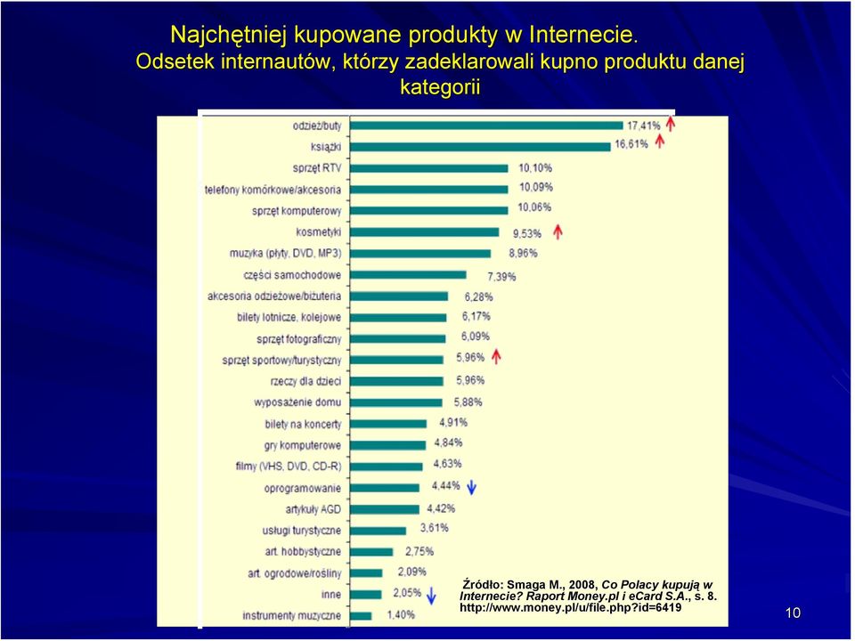 kategorii Źródło: Smaga M., 2008, Co Polacy kupują w Internecie?