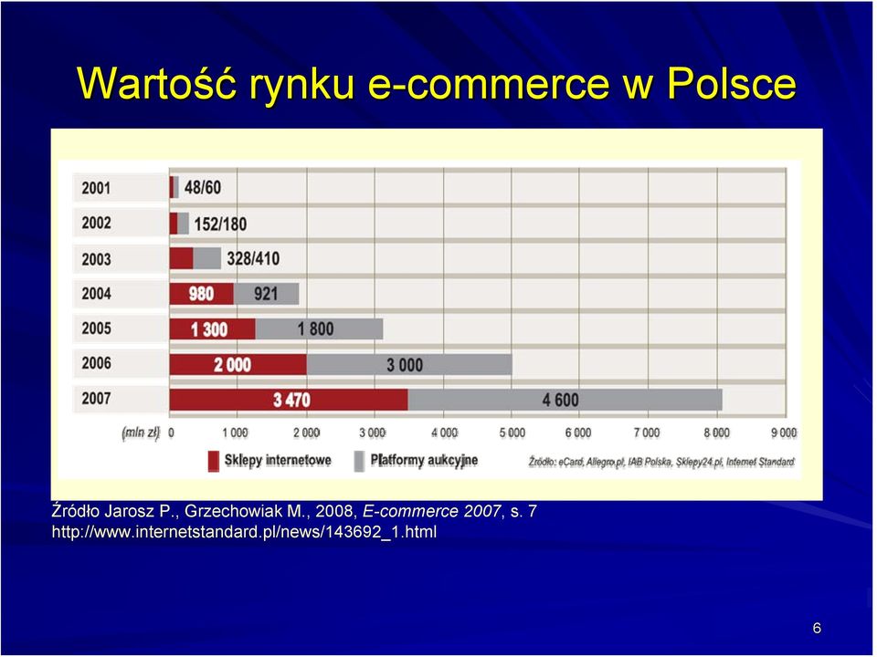 , 2008, E-commerce 2007, s.