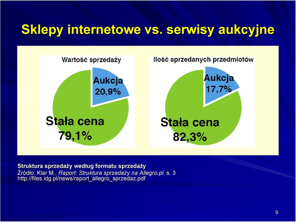 formatu sprzedaży Źródło: Klar M.