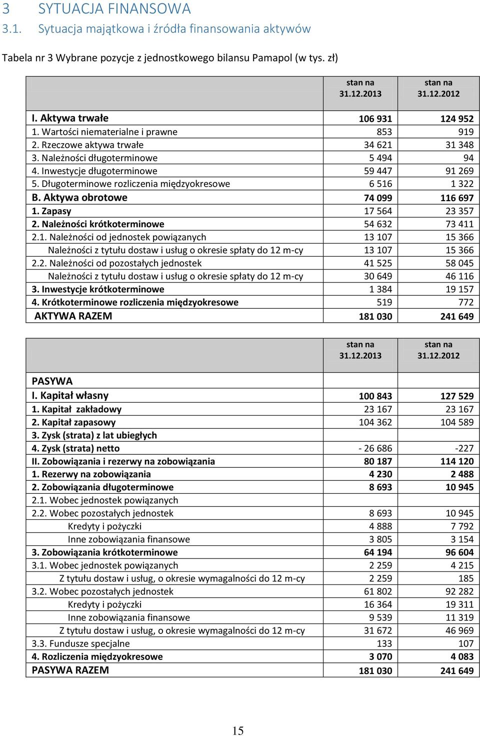 Długoterminowe rozliczenia międzyokresowe 6 516 1 322 B. Aktywa obrotowe 74 099 116 697 1. Zapasy 17 564 23 357 2. Należności krótkoterminowe 54 632 73 411 2.1. Należności od jednostek powiązanych 13 107 15 366 Należności z tytułu dostaw i usług o okresie spłaty do 12 m-cy 13 107 15 366 2.
