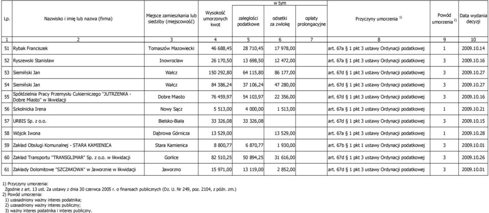 Data wydania umorzenia 2) decyzji 1 2 3 4 5 6 7 8 9 10 51 Rybak Franciszek Tomaszów Mazowiecki 46 688,45 28 710,45 17 978,00 art. 67a 1 pkt 3 ustawy Ordynacji podatkowej 1 2009.10.14 52 Ryszewski Stanisław Inowrocław 26 170,50 13 698,50 12 472,00 art.