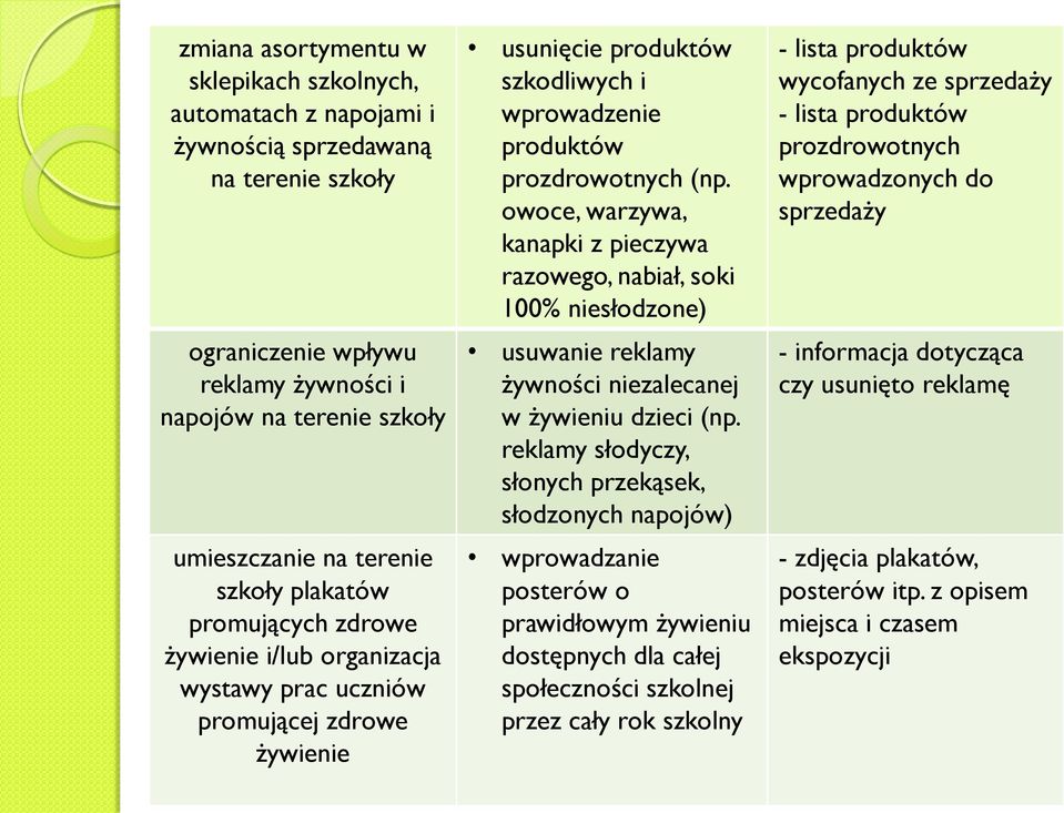 owoce, warzywa, kanapki z pieczywa razowego, nabiał, soki 100% niesłodzone) usuwanie reklamy żywności niezalecanej w żywieniu dzieci (np.