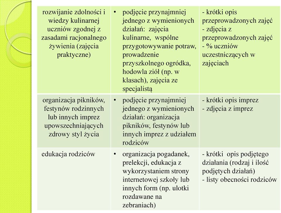 w klasach), zajęcia ze specjalistą podjęcie przynajmniej jednego z wymienionych działań: organizacja pikników, festynów lub innych imprez z udziałem rodziców edukacja rodziców organizacja pogadanek,