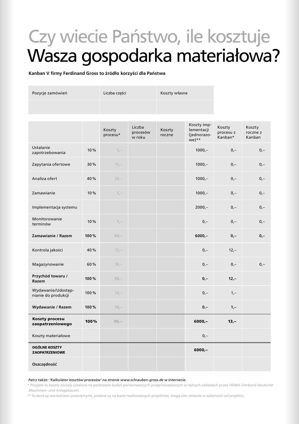 Koszty procesu z Kanban* Koszty roczne z Kanban Ustalanie zapotrzebowania 10 % 5, 100 Zapytania ofertowe 30 % 15, 100 Analiza ofert 40 % 2 100 Zamawianie 10 % 5, 100 Implementacja systemu 200