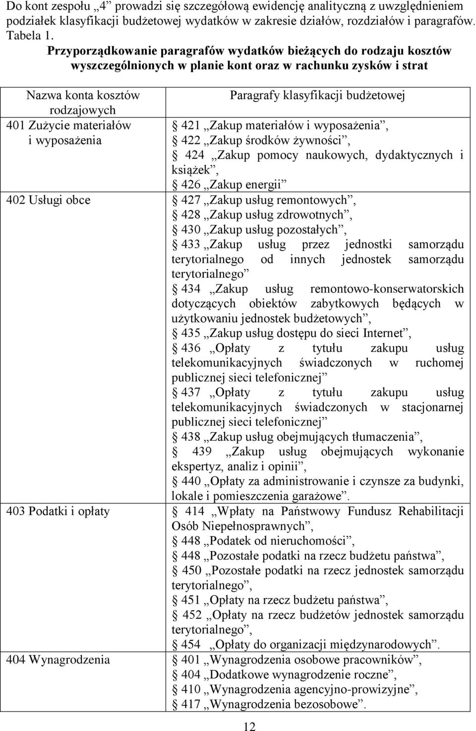 Paragrafy klasyfikacji budżetowej 421 Zakup materiałów i wyposażenia, 422 Zakup środków żywności, 424 Zakup pomocy naukowych, dydaktycznych i książek, 426 Zakup energii 402 Usługi obce 427 Zakup