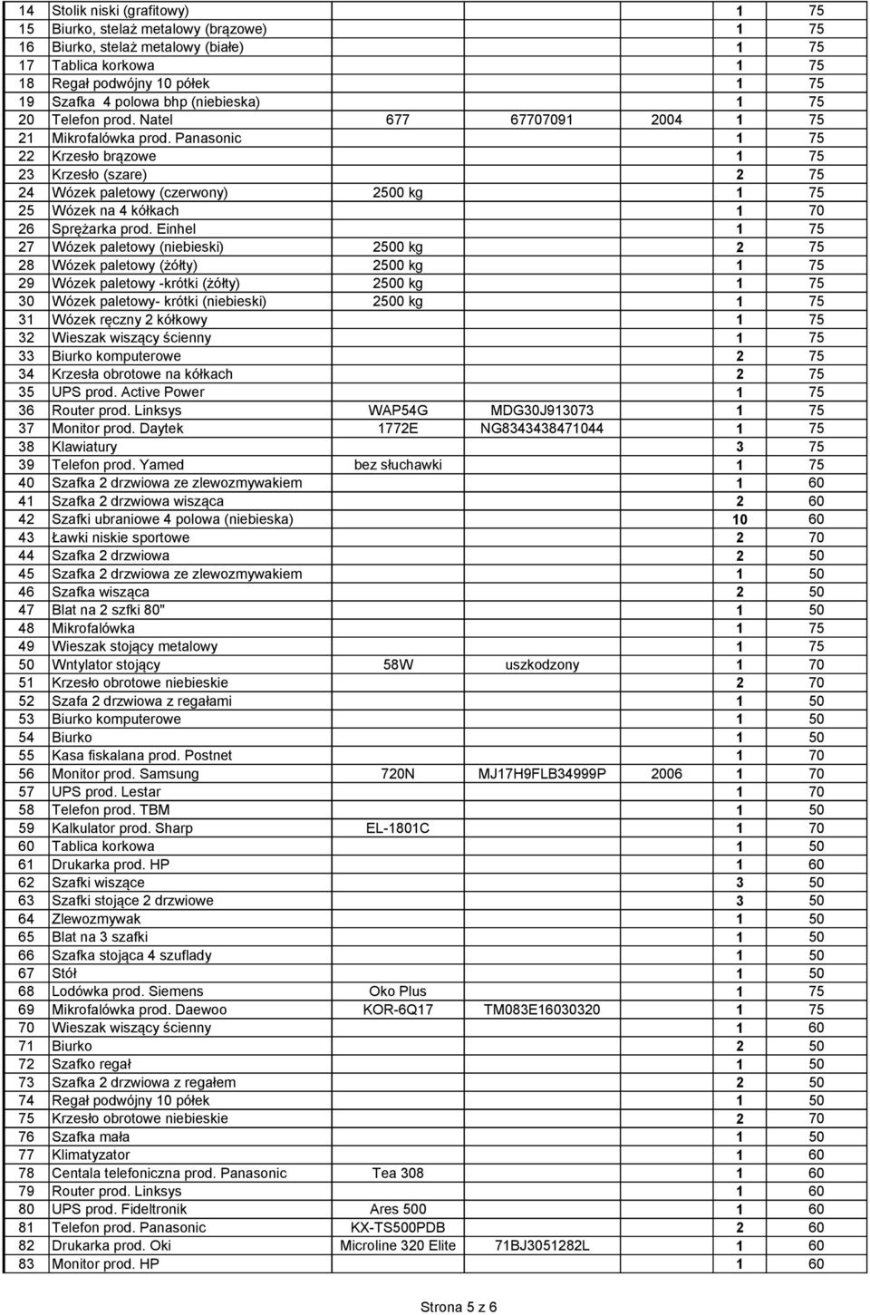 Panasonic 1 75 22 Krzesło brązowe 1 75 23 Krzesło (szare) 2 75 24 Wózek paletowy (czerwony) 2500 kg 1 75 25 Wózek na 4 kółkach 1 70 26 Sprężarka prod.