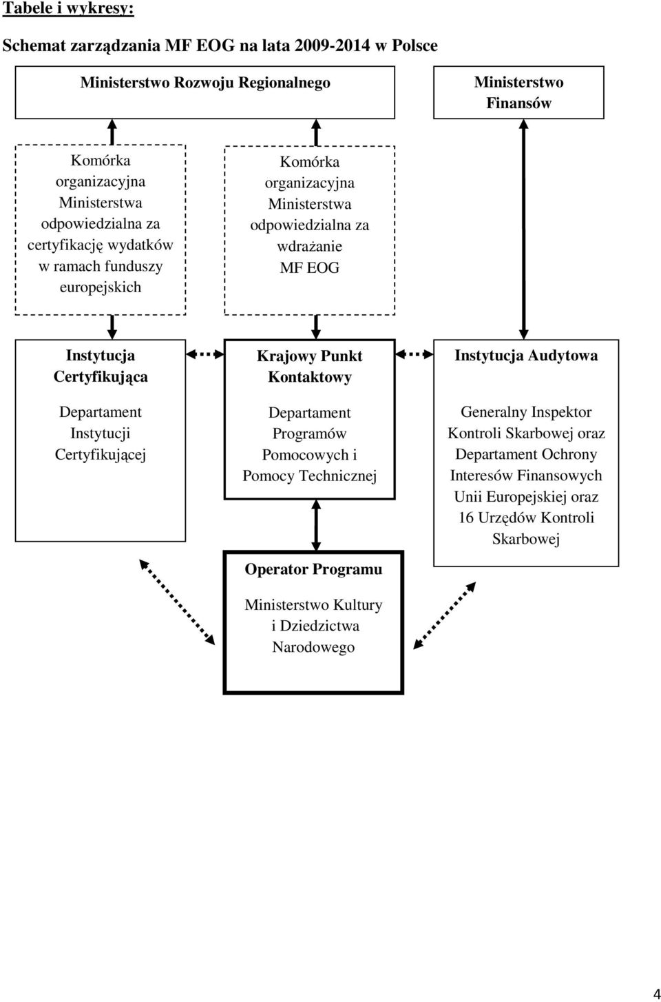 Departament Instytucji Certyfikującej Krajowy Punkt Kontaktowy Departament Programów Pomocowych i Pomocy Technicznej Operator Programu Ministerstwo Kultury i